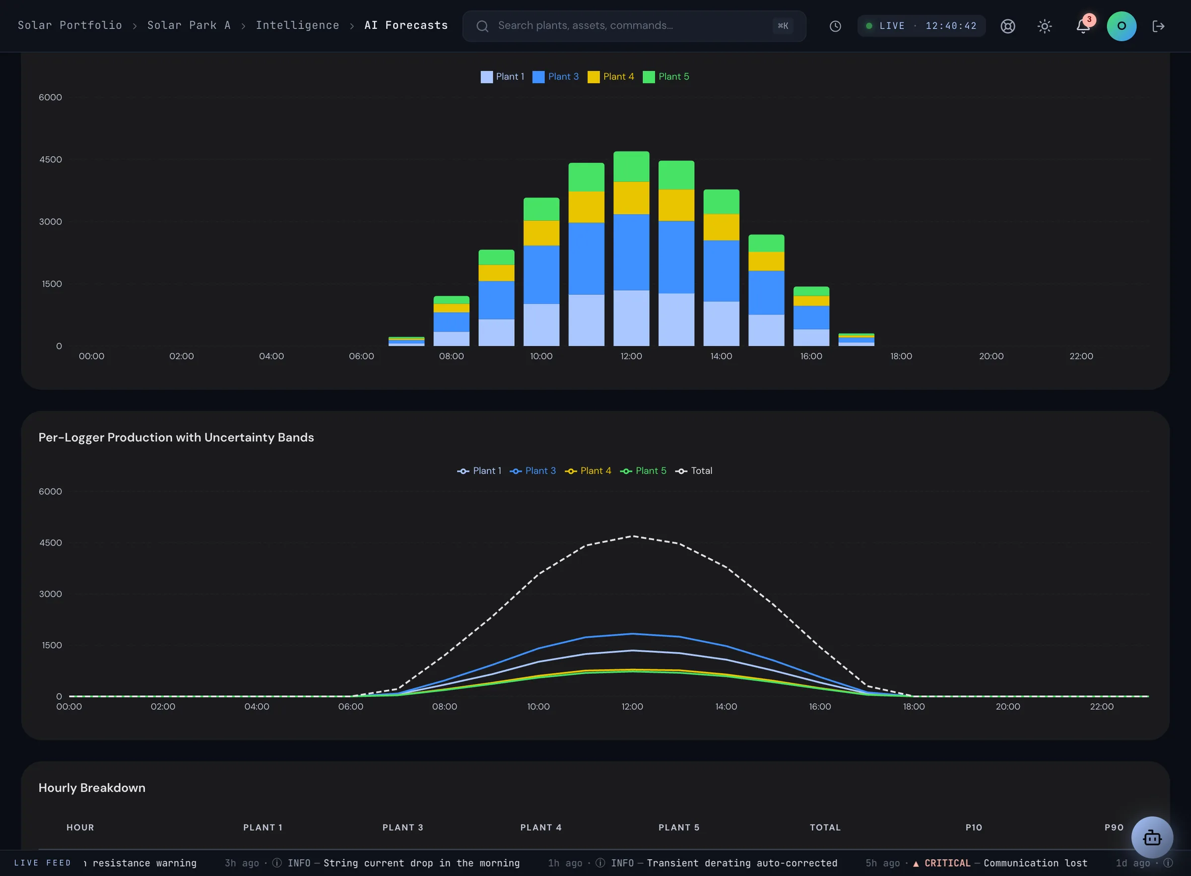 DYNVOLT AI forecasts: per-logger production forecast for tomorrow