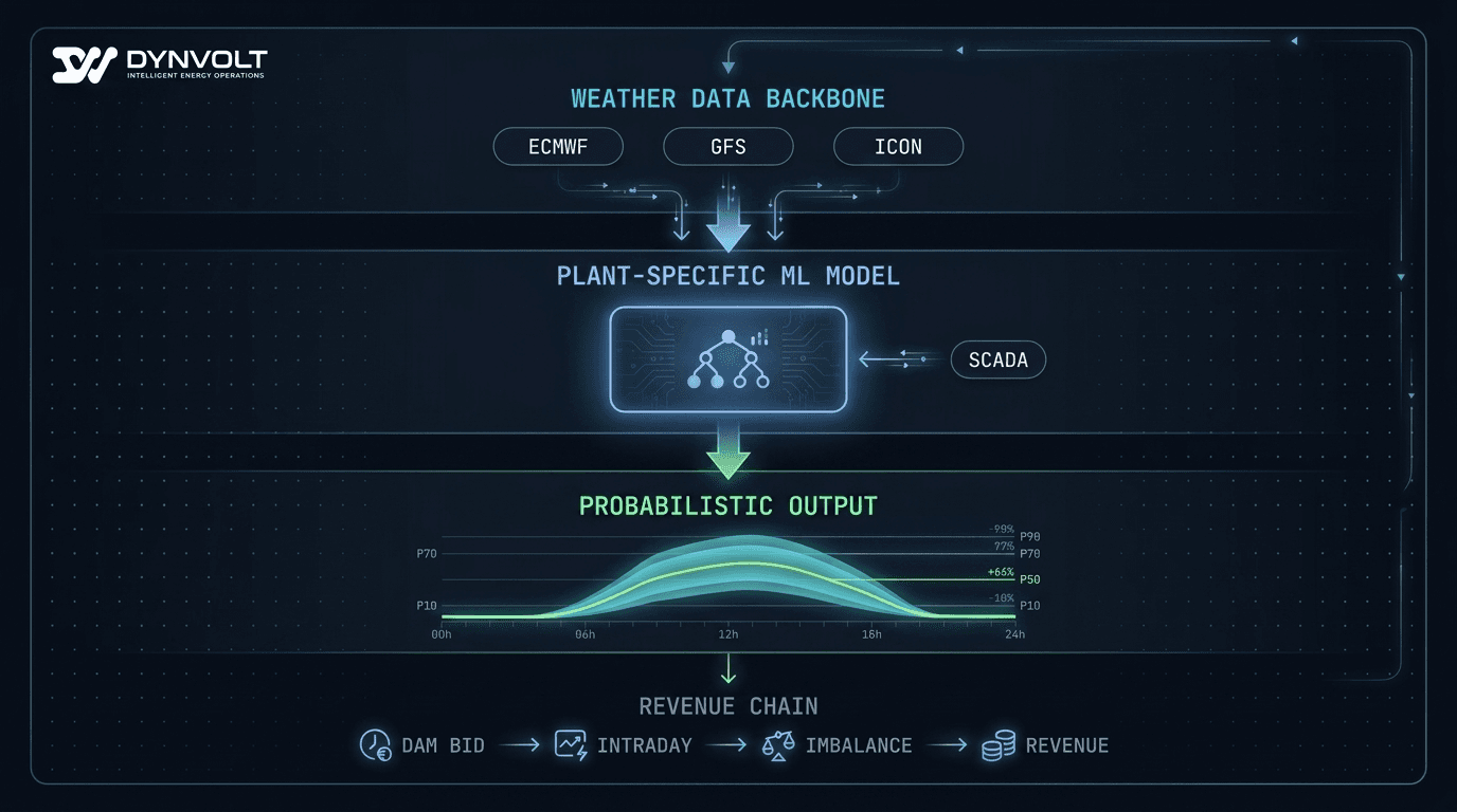 Stacked architecture diagram of a solar production forecasting pipeline — three layers (weather data, plant-specific model, probabilistic output) with the revenue chain (DAM bid → intraday → imbalance) flowing downstream