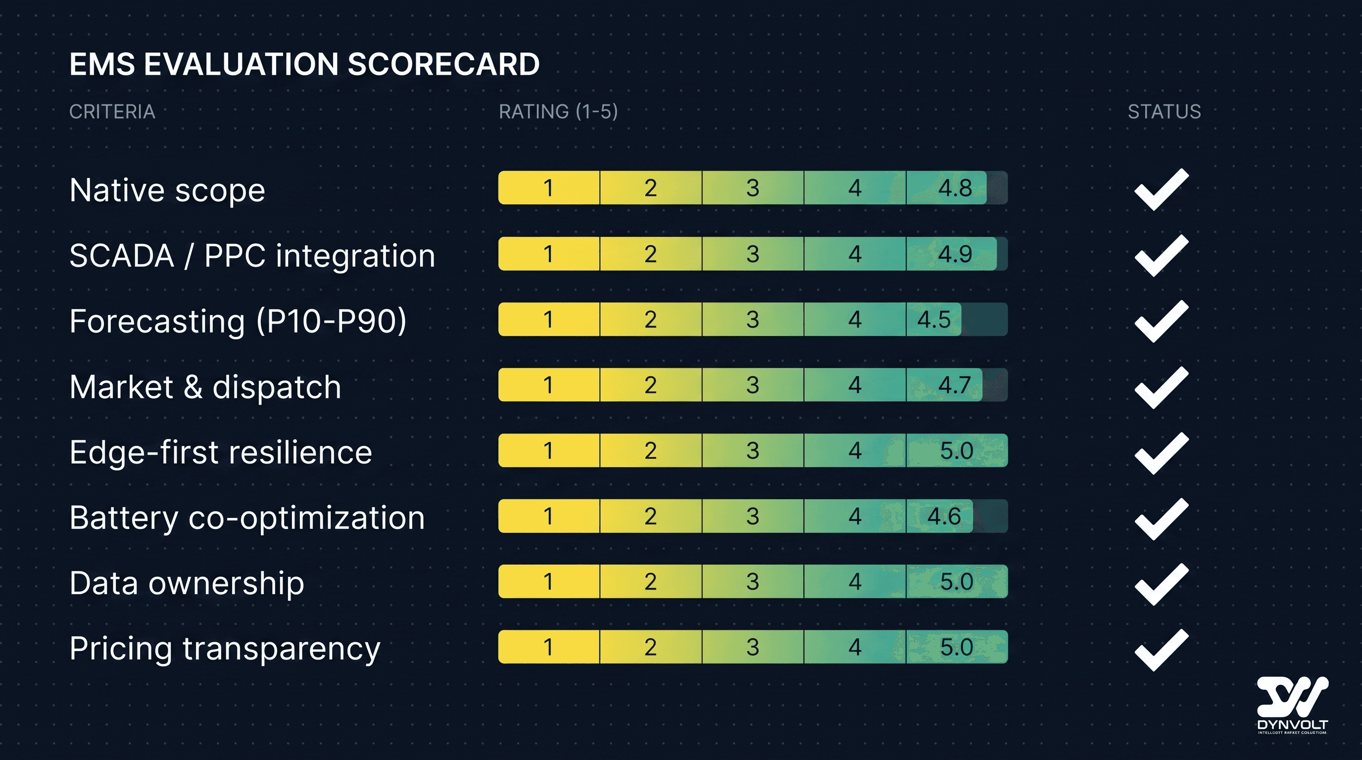 An EMS evaluation scorecard with eight criteria rows — native scope, SCADA/PPC integration, forecasting, market and dispatch, edge-first resilience, battery co-optimization, data ownership, pricing transparency — each with a 1-to-5 rating bar