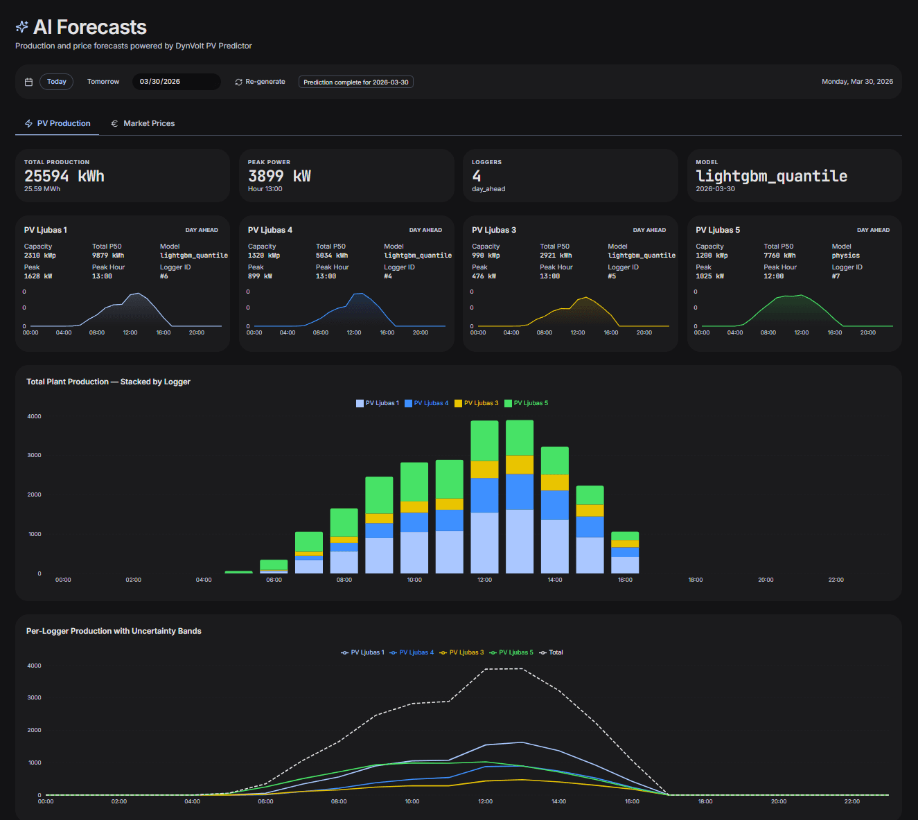 ai forecasts · q10/q90 confidence bands · 24h