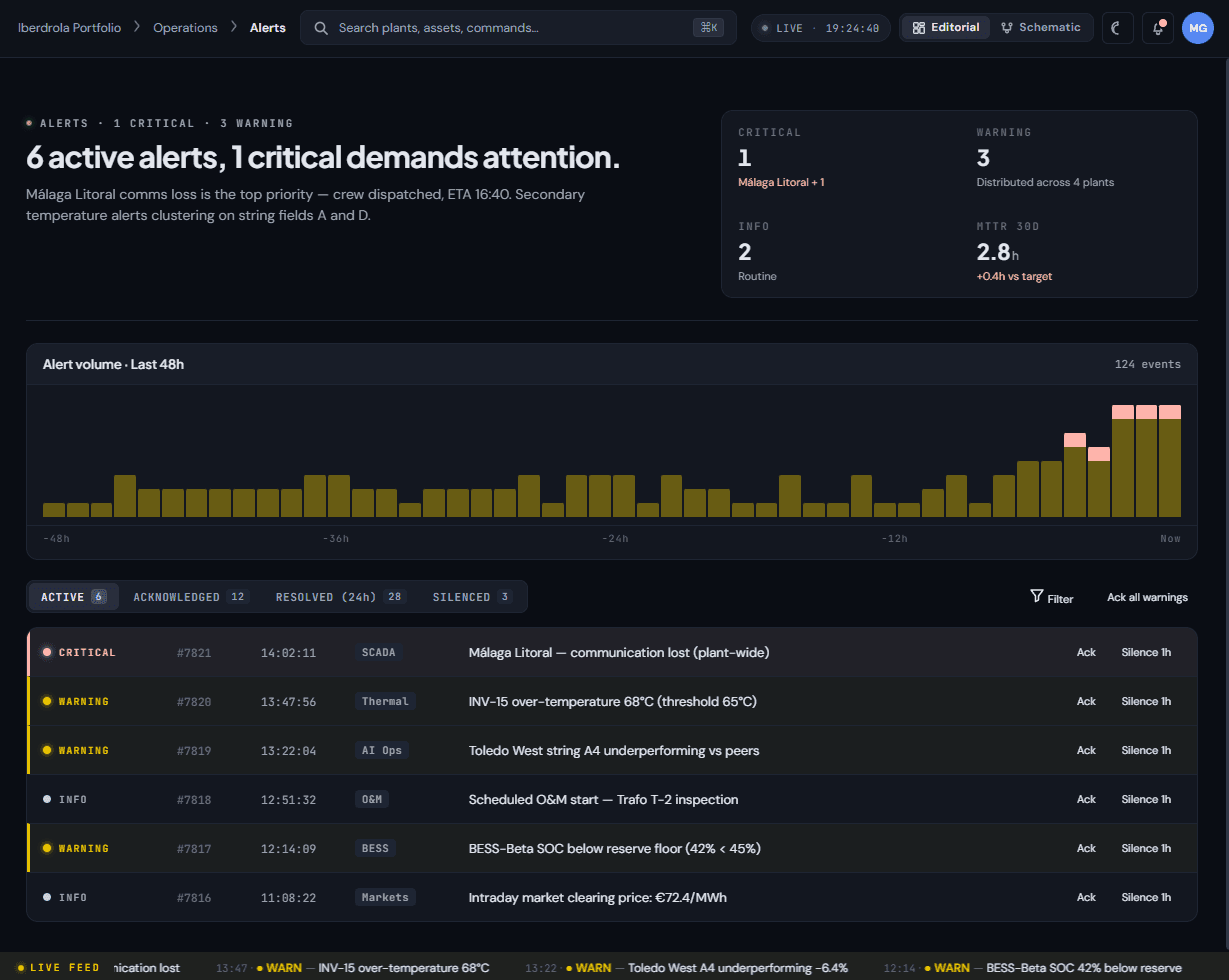alerts · severity-sorted · 48h volume