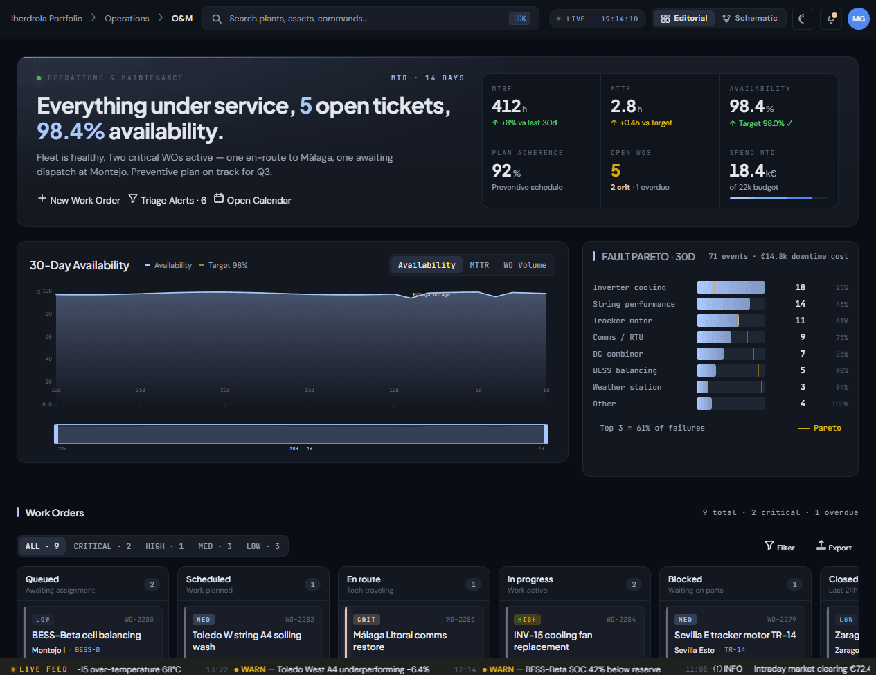 om · work orders · availability · pareto