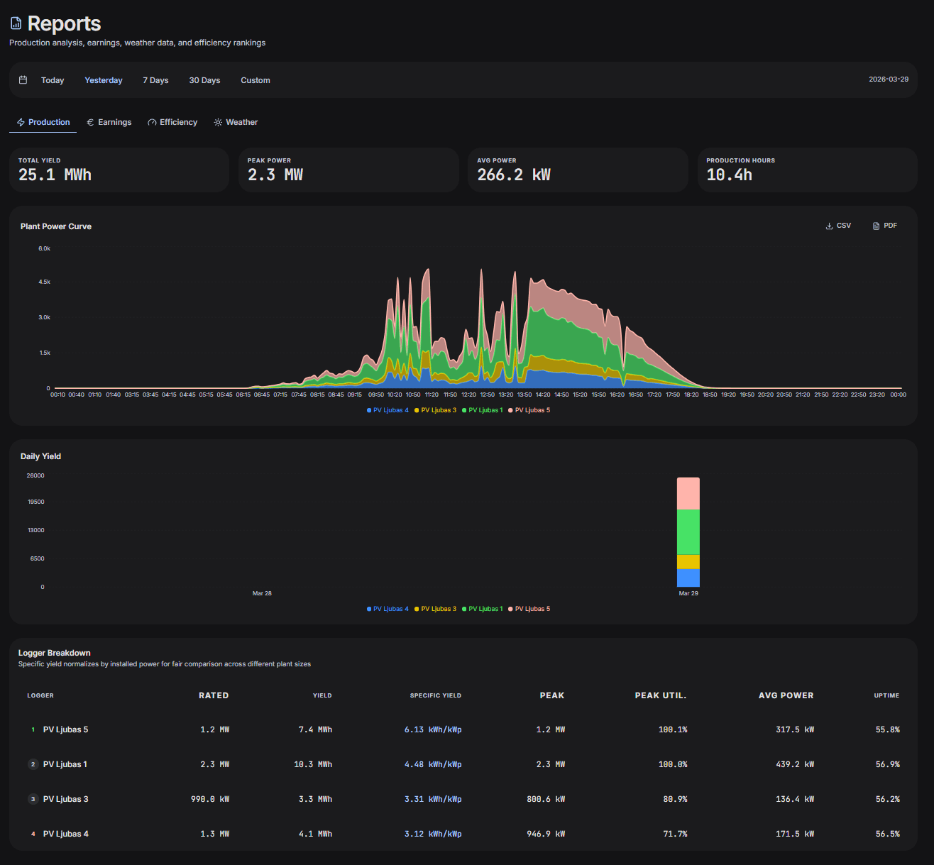DYNVOLT — 24-hour production forecast with actuals overlay and back-tested MAPE