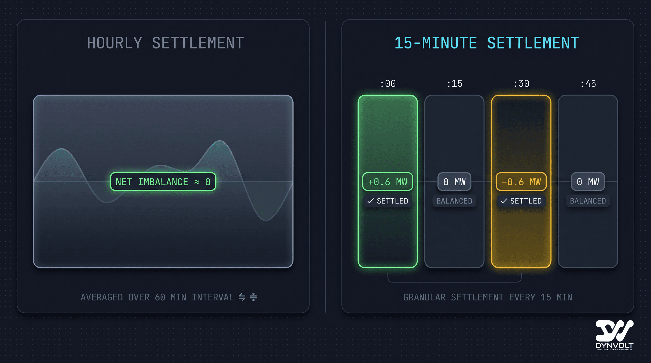 A side-by-side comparison chart. On the left, a single hourly bar showing a flat hourly average position with a near-zero net imbalance. On the right, the same hour split into four 15-minute bars showing a positive imbalance in the first quarter and a negative imbalance in the third quarter, with both now settled separately rather than netting to zero.