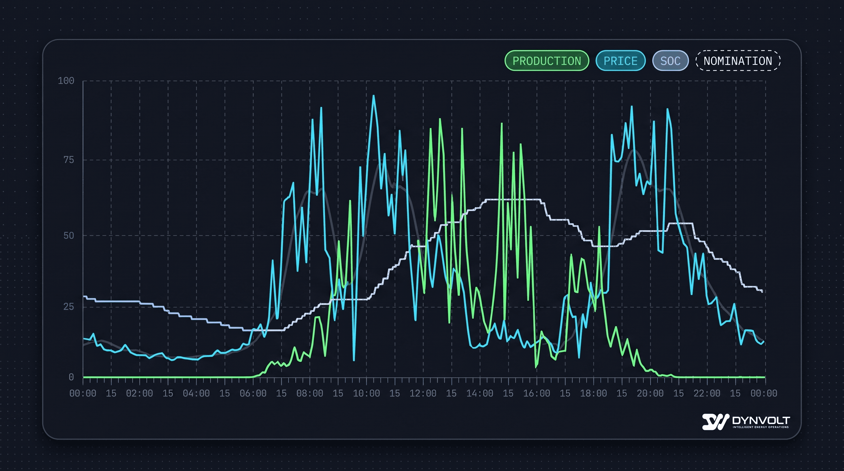 A 24-hour timeline at 15-minute resolution showing a jagged solar production curve with visible cloud-driven dips, an overlaid day-ahead price curve that has sharper quarter-hourly peaks and troughs than a smoothed hourly version shown faintly behind it, and a battery state-of-charge trace that makes small frequent corrections to flatten the net position to the nomination line.