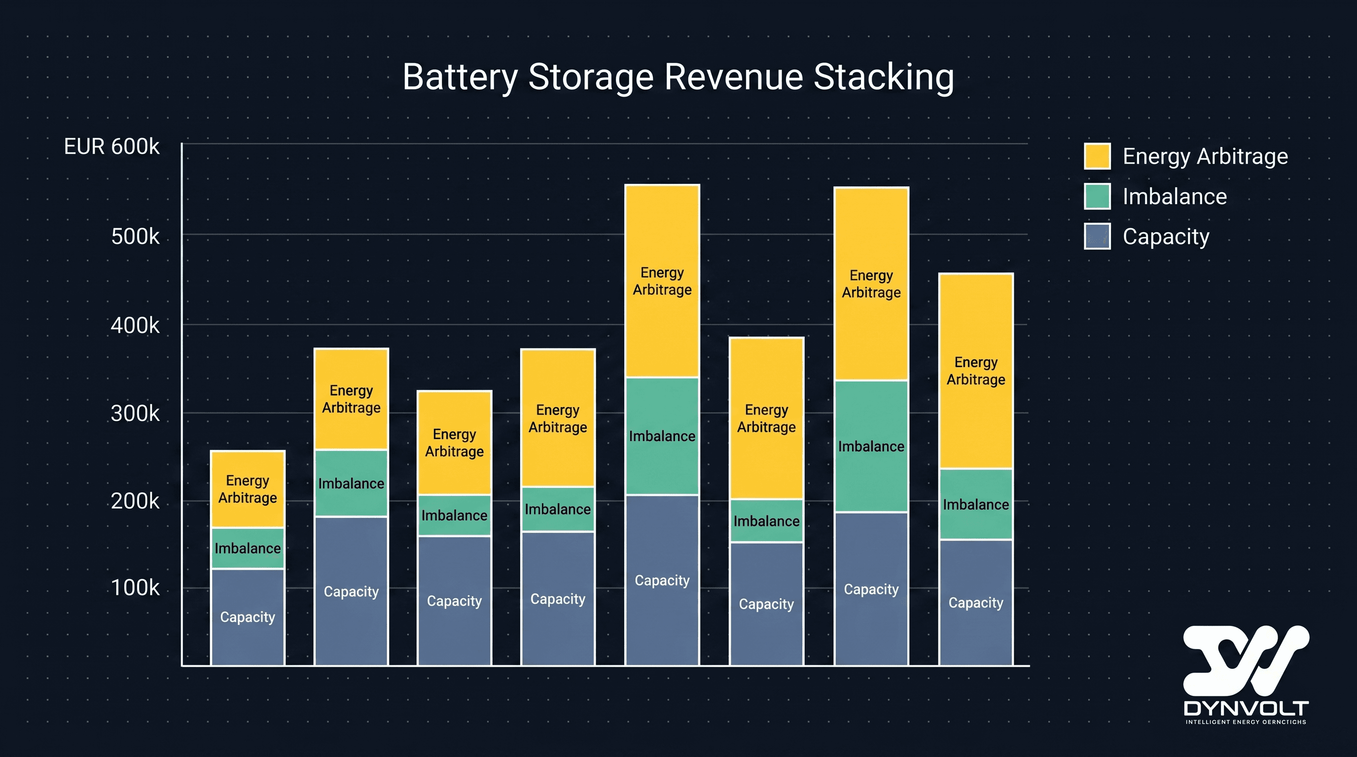 A vertical stacked bar chart showing battery revenue split into three segments per bar — energy arbitrage in yellow, imbalance in teal, and capacity in slate-blue — with a euro value axis and a legend