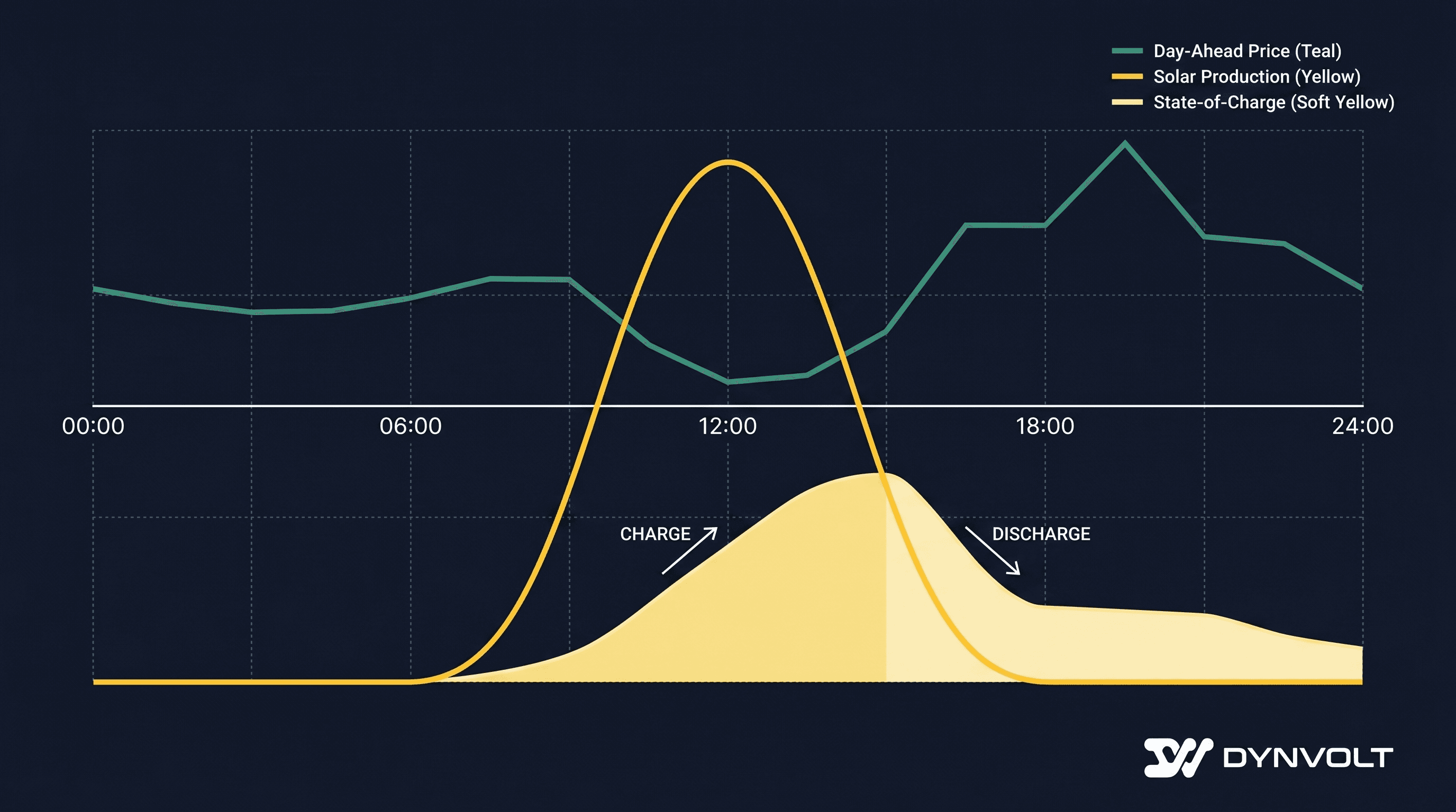 A 24-hour dispatch timeline showing a yellow solar production curve peaking at midday, a teal day-ahead price curve low at midday and peaking in the evening, and a shaded state-of-charge area rising while charging at midday and falling while discharging in the evening, labelled CHARGE and DISCHARGE