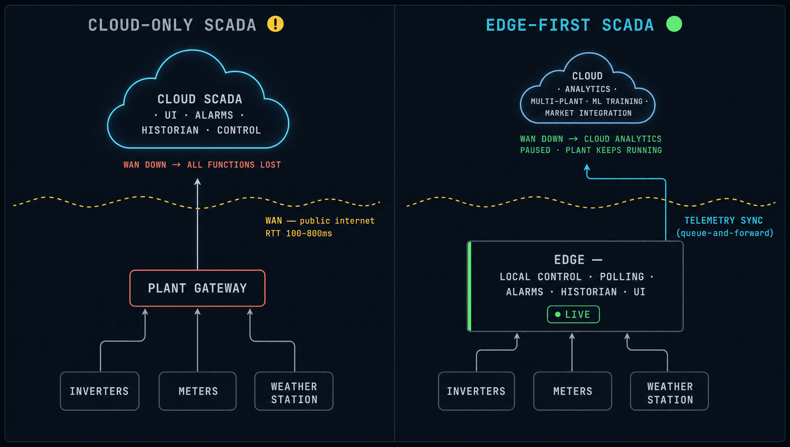 Side-by-side architecture diagram comparing a cloud-only SCADA stack — where every Modbus packet traverses the public internet to a cloud broker — against an edge-first stack where polling, alarming, and control run locally and the cloud handles sync and analytics