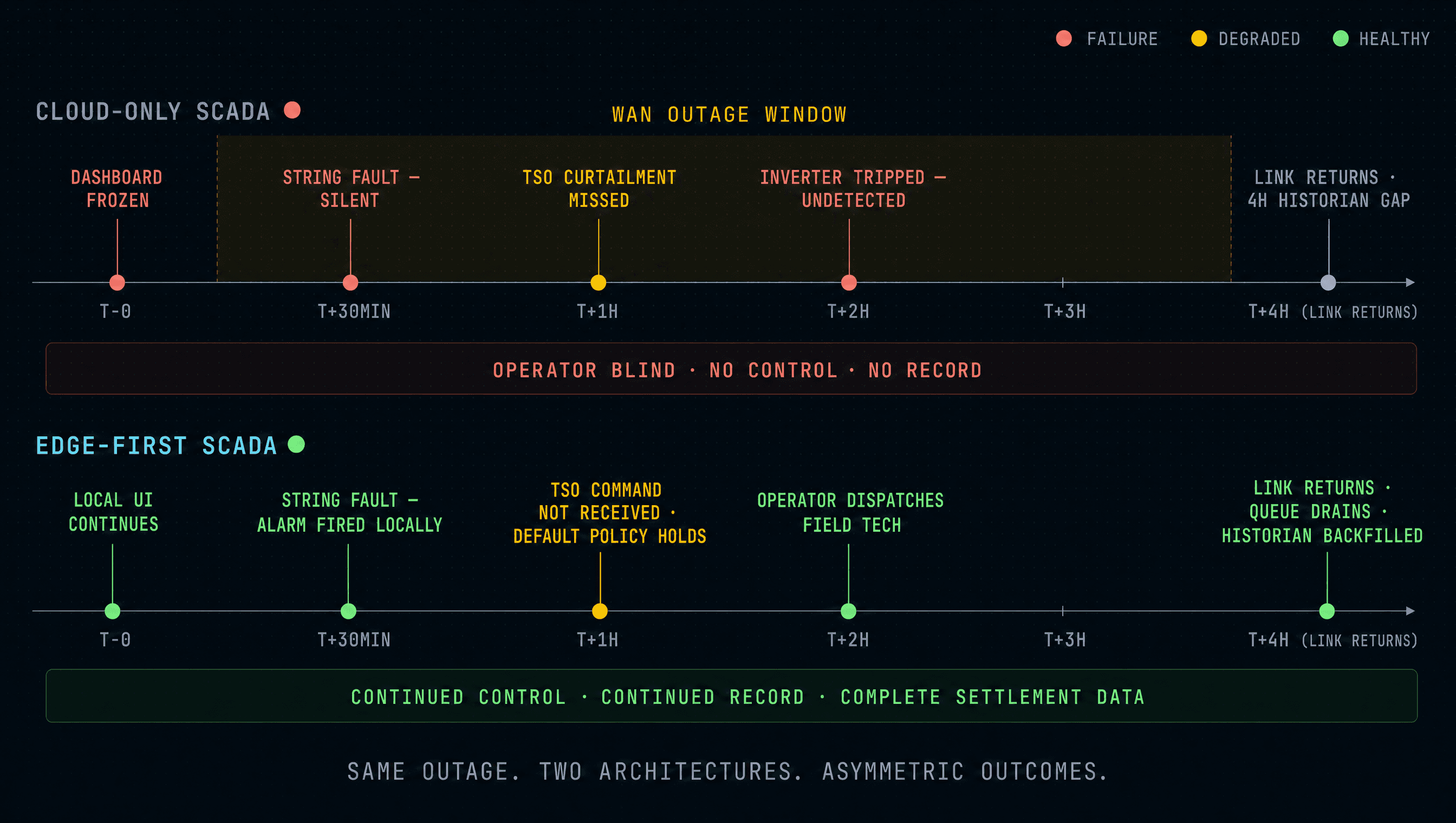 Timeline showing a 4-hour WAN outage scenario. Top row, cloud-only SCADA: dashboard frozen, alarms suspended, historian gap, curtailment command missed, operator blind. Bottom row, edge-first SCADA: local UI continues, alarms fire on local telemetry, historian queues to local disk, control loops keep running, telemetry backfills when link returns