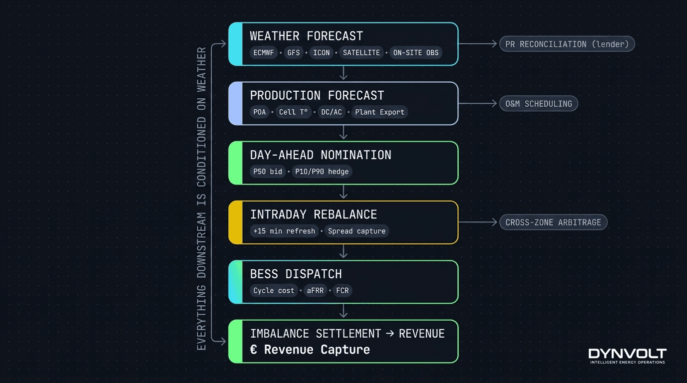 Revenue chain diagram showing weather forecast at top flowing into production forecast, then into day-ahead nomination, intraday rebalance, BESS dispatch, and finally imbalance settlement with revenue capture at the bottom