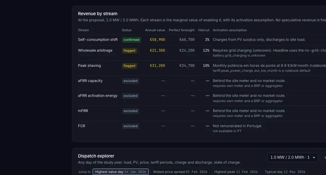 Dispatch explorer for one day: load, PV, price and tariff periods with the battery's charge, discharge and state of charge.