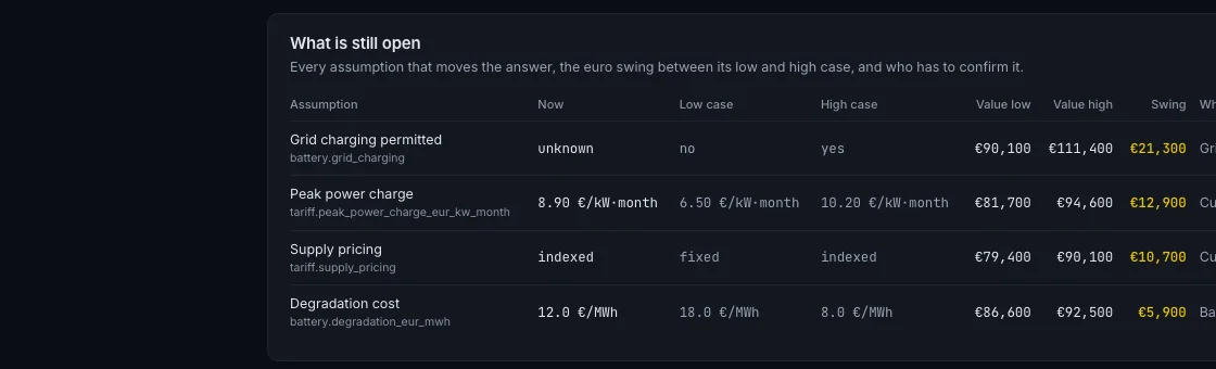 Open items table of a demo study: each unconfirmed assumption with its low and high case, the euro swing and who confirms it.