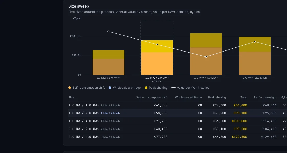 Size sweep chart with five battery sizes, annual value stacked by stream and value per kWh drawn across.