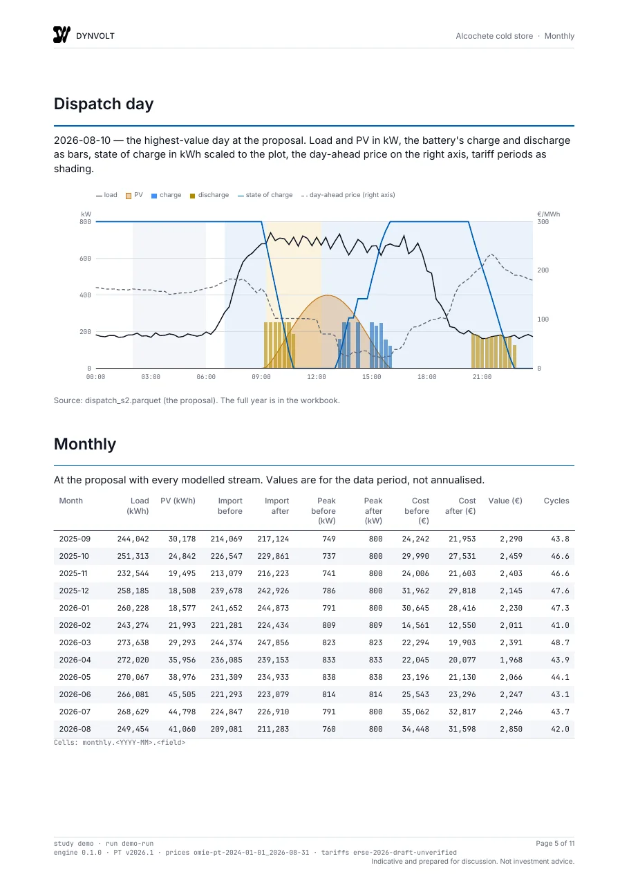 Dispatch page of the sample report showing one day of load, PV, price and battery operation.