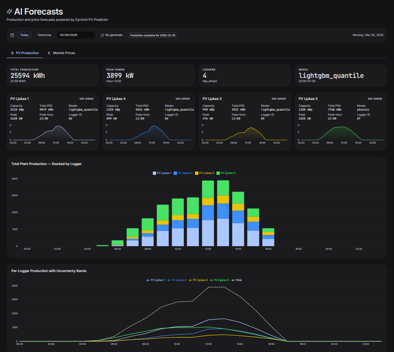 DYNVOLT AI Forecasts — production charts with confidence bands