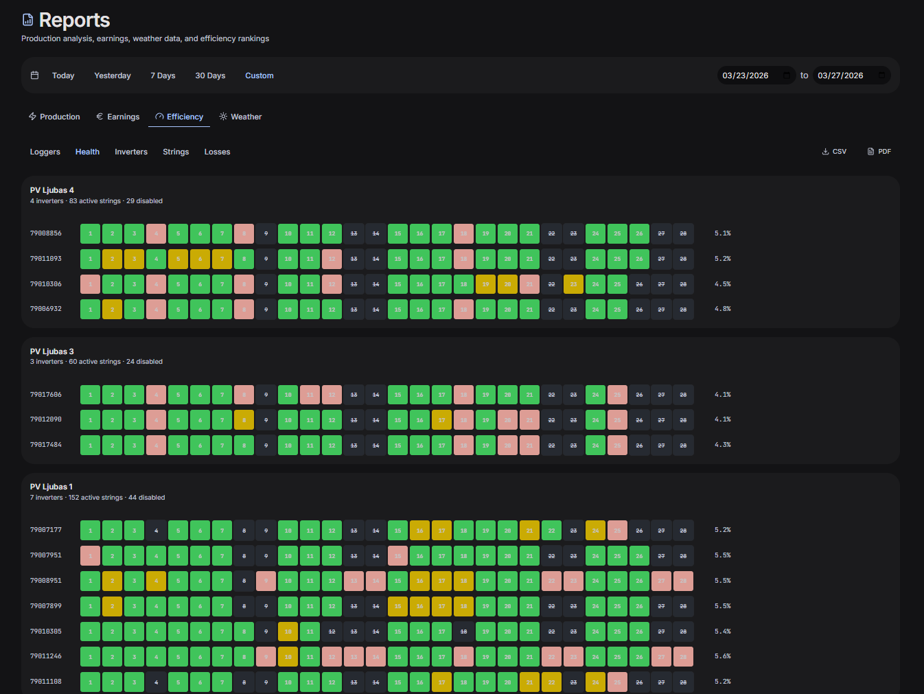 DYNVOLT Production Reports — detailed yield analytics