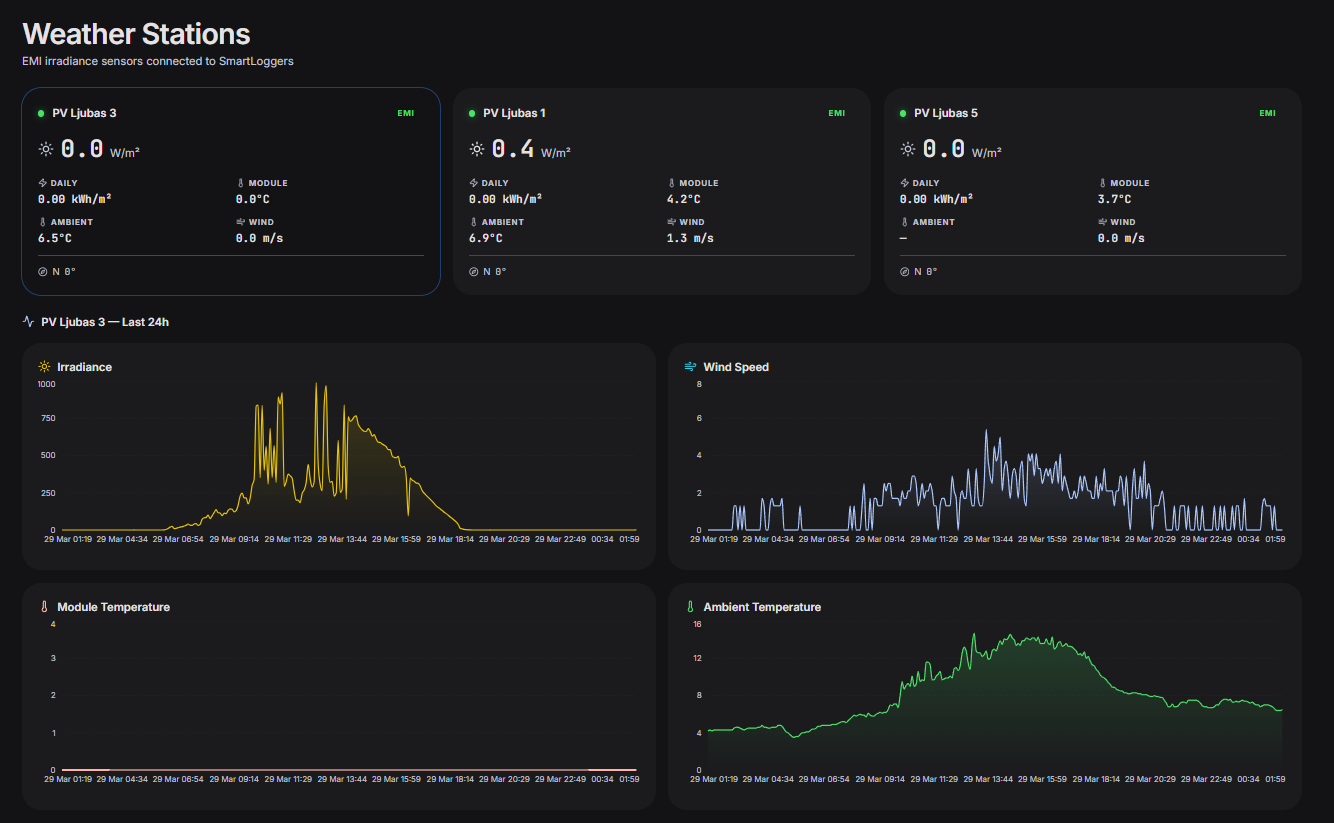 Weather Stations — irradiance, wind and temperature sensor data
